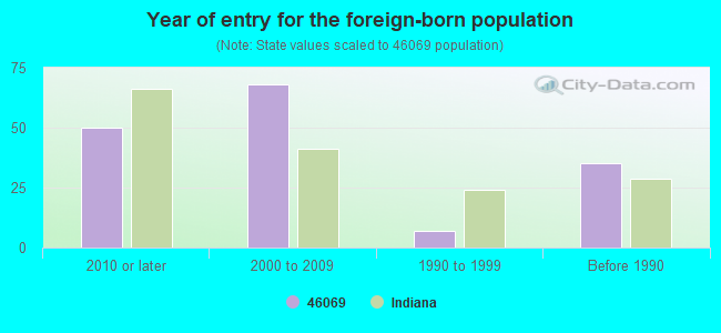 Year of entry for the foreign-born population