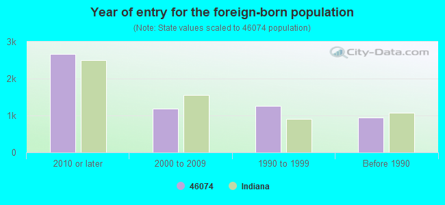 Year of entry for the foreign-born population