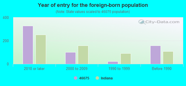 Year of entry for the foreign-born population