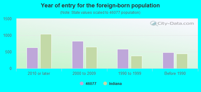 Year of entry for the foreign-born population