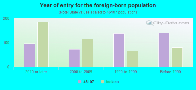 Year of entry for the foreign-born population