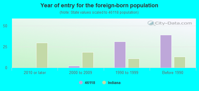 Year of entry for the foreign-born population