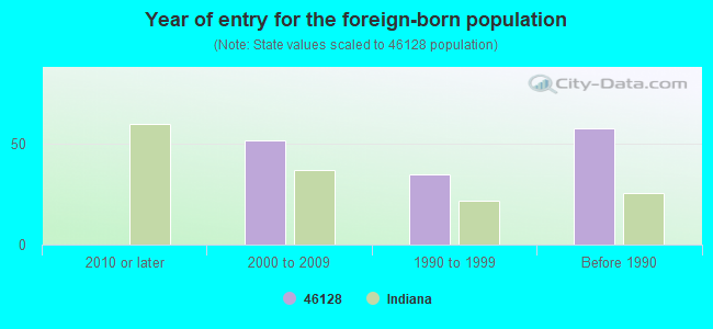 Year of entry for the foreign-born population