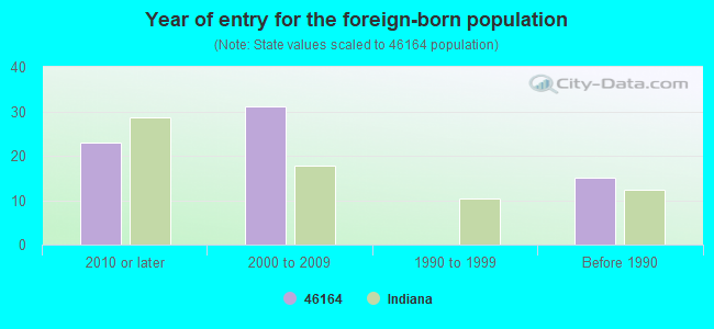 Year of entry for the foreign-born population