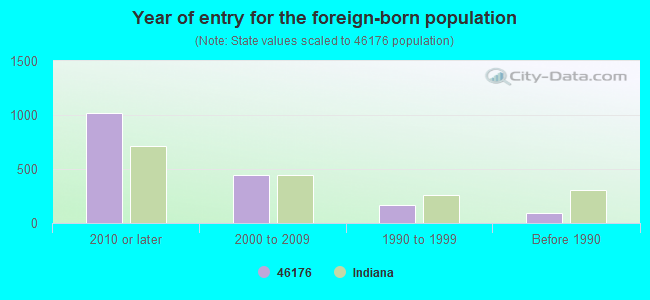 Year of entry for the foreign-born population