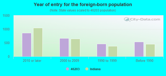 Year of entry for the foreign-born population