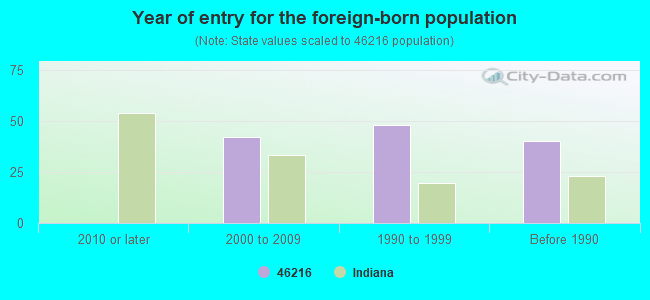 Year of entry for the foreign-born population