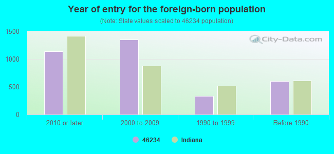 Year of entry for the foreign-born population