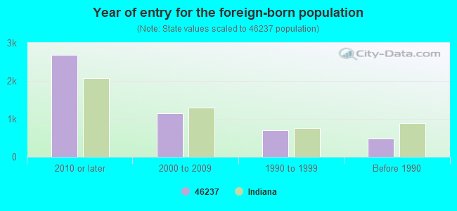 Year of entry for the foreign-born population