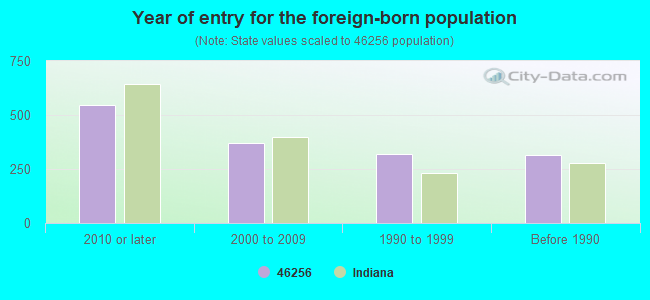 Year of entry for the foreign-born population