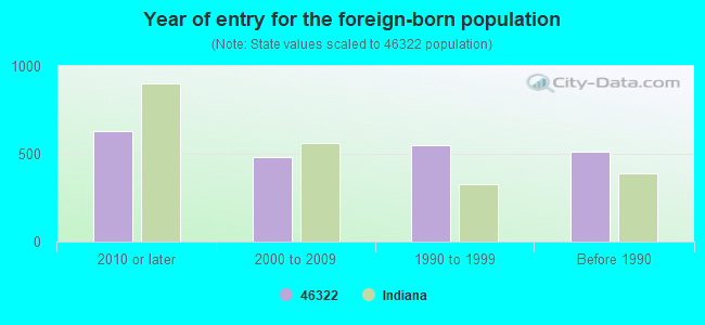 Year of entry for the foreign-born population