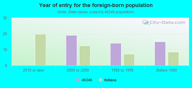 Year of entry for the foreign-born population