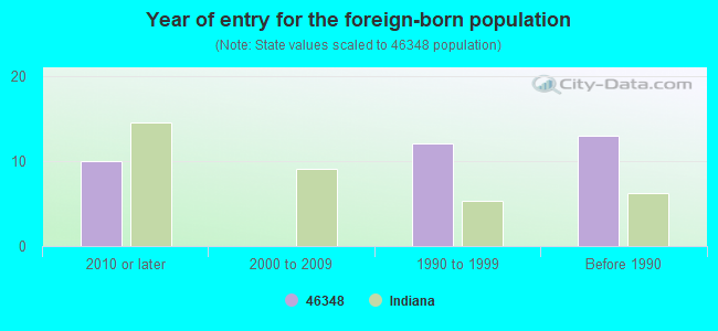 Year of entry for the foreign-born population