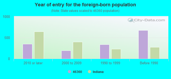 Year of entry for the foreign-born population