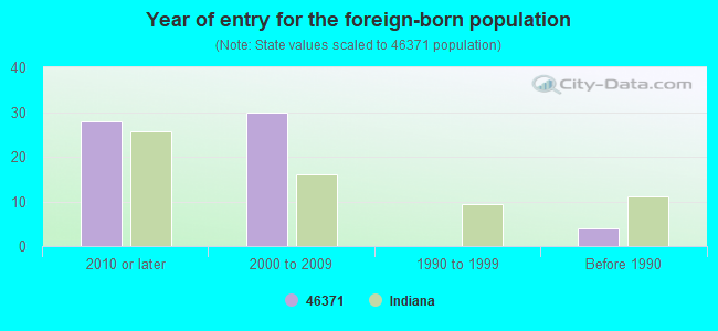 Year of entry for the foreign-born population