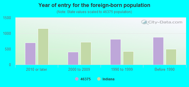 Year of entry for the foreign-born population