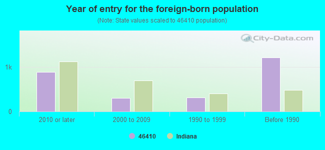 Year of entry for the foreign-born population