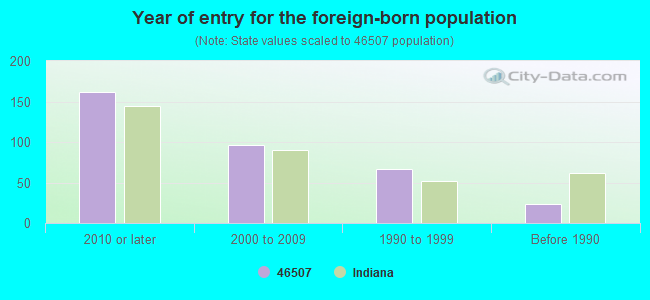 Year of entry for the foreign-born population