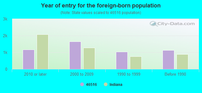 Year of entry for the foreign-born population