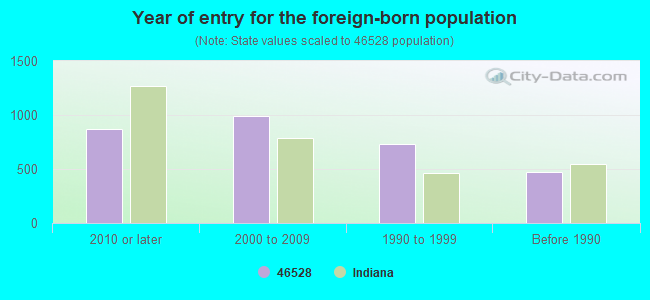 Year of entry for the foreign-born population