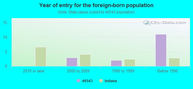 Year of entry for the foreign-born population