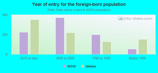 Year of entry for the foreign-born population