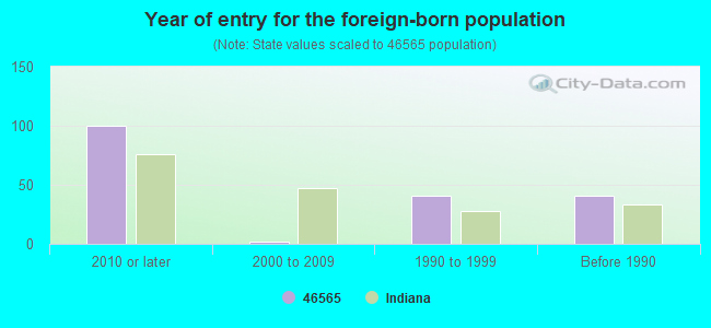 Year of entry for the foreign-born population