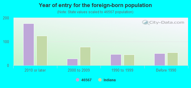 Year of entry for the foreign-born population