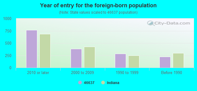 Year of entry for the foreign-born population