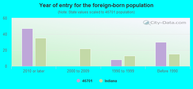 Year of entry for the foreign-born population