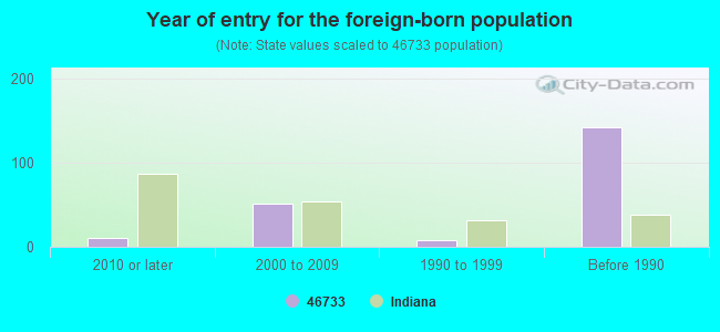 Year of entry for the foreign-born population