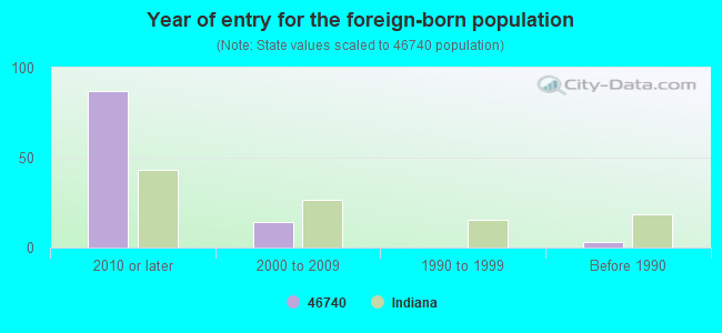 Year of entry for the foreign-born population