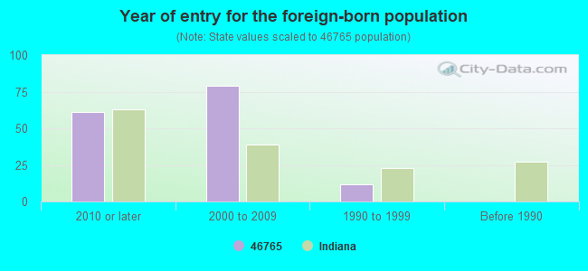 Year of entry for the foreign-born population