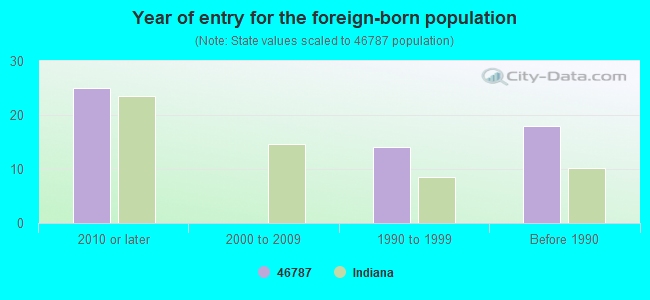 Year of entry for the foreign-born population