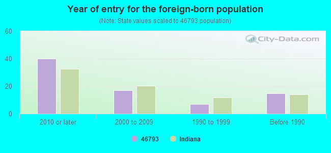 Year of entry for the foreign-born population