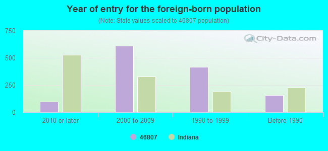 Year of entry for the foreign-born population