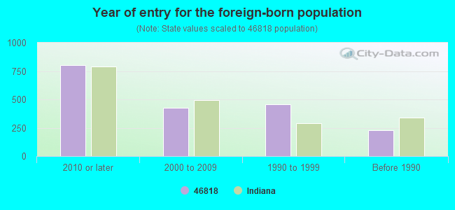 Year of entry for the foreign-born population