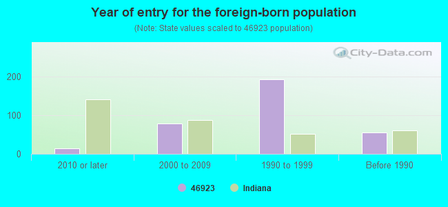 Year of entry for the foreign-born population