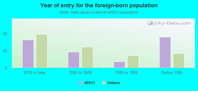 Year of entry for the foreign-born population