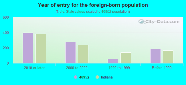 Year of entry for the foreign-born population