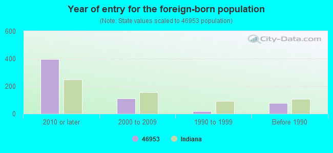 Year of entry for the foreign-born population