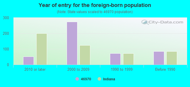 Year of entry for the foreign-born population