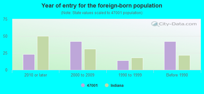 Year of entry for the foreign-born population