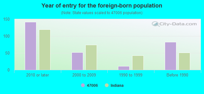 Year of entry for the foreign-born population