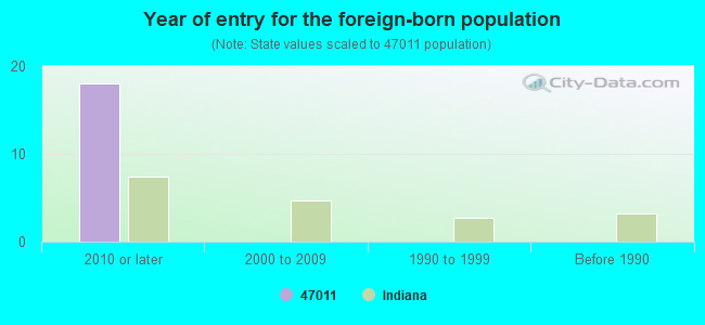 Year of entry for the foreign-born population