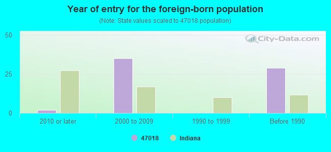 Year of entry for the foreign-born population