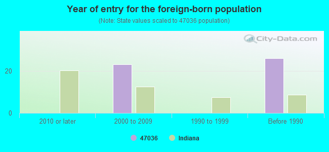 Year of entry for the foreign-born population