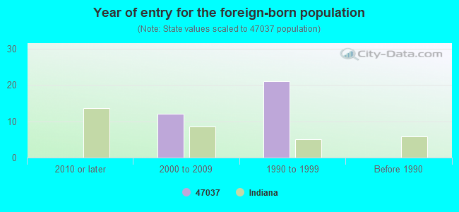 Year of entry for the foreign-born population