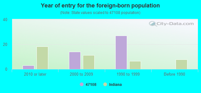 Year of entry for the foreign-born population