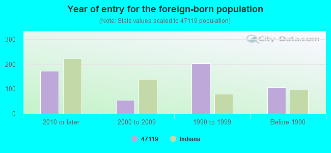 Year of entry for the foreign-born population